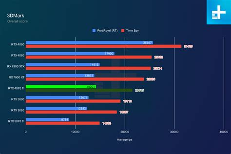 Gaming benchmarks compare graphics cards - veryzee