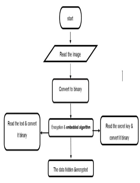 Image result for Algorithm Form