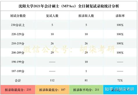 沈阳大学2021年会计硕士（MPAcc）复试录取详情分析 - 知乎