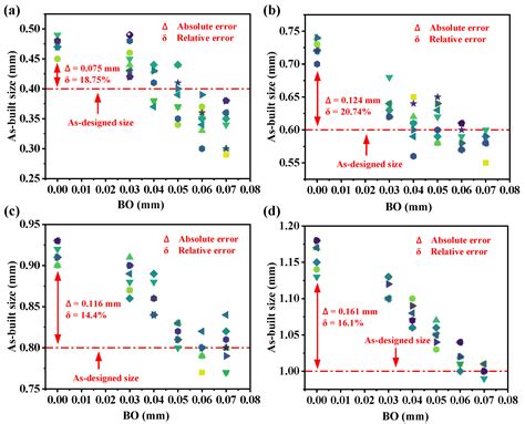 Effect of Feature Size on Defects, Microstructure, and Mechanical ...