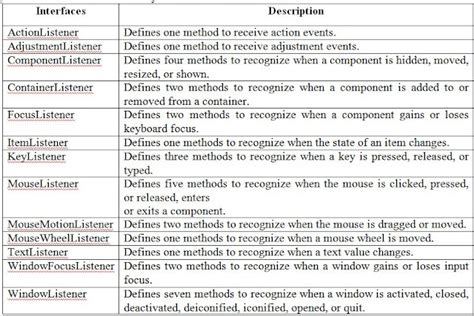 Image result for Listener Interface in Java