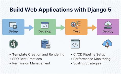 Learning Django 5: Program web apps with complete django capabilities ...