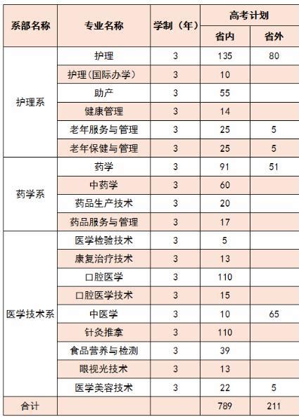 惠州经济职业技术学院2020年学考招生计划及收费（含3+证书）_广东招生网