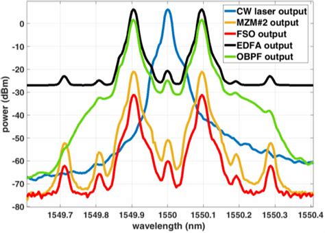 Image result for Optical Spectroscopy Graph