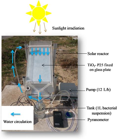 Image result for TiO2 Photocatalyst Reactor