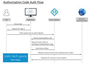 Graph API Authentication 的图像结果