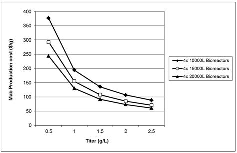 Biopharmaceutical Process Optimization with Simulation and Scheduling Tools