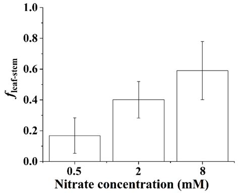Stable Nitrogen Isotopes as an Effective Tool for Estimating the ...