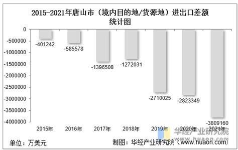 2015-2021年唐山市（境内目的地/货源地）进出口总额及进出口差额统计分析_华经情报网_华经产业研究院