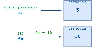 Image result for Intialise Function Python
