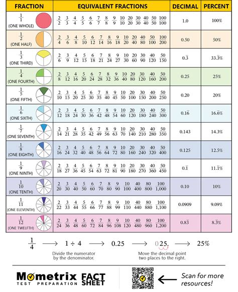 Converting Fractions into Decimals and Percentages (Video)
