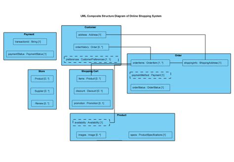 UML Composite Structure Diagram - AI Chatbot भारतीय