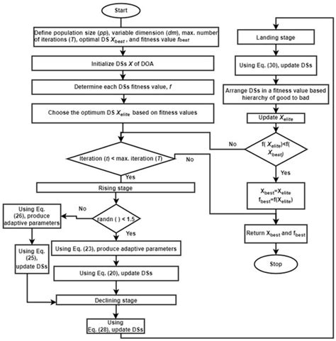 Parameter Extraction of Solar Photovoltaic Modules Using a Novel Bio ...