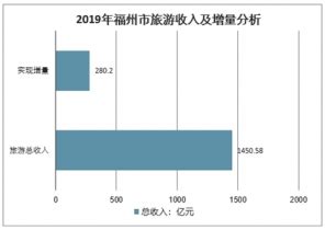 福州旅游市场分析报告_2022-2028年中国福州旅游行业研究与投资战略研究报告_产业研究报告网
