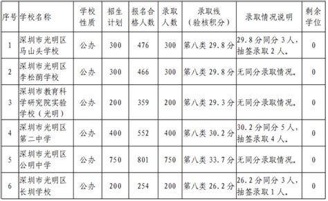 深圳各区初中学校升学率排名+2020深圳近80所初中中考喜报_家长