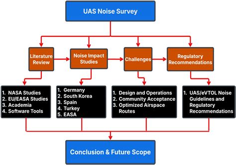 Noise Prediction and Mitigation for UAS and eVTOL Aircraft: A Survey