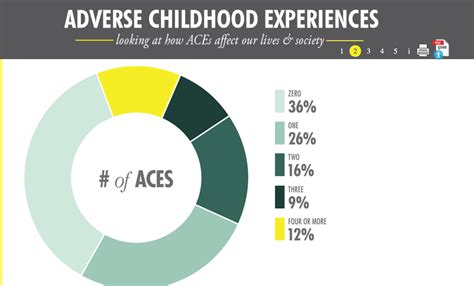 What is ACEs? A new CDC site, infographic explains adverse childhood ...