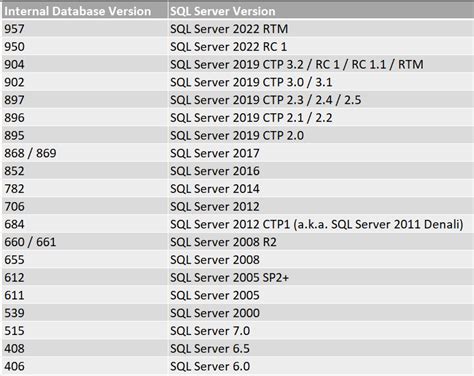Image result for How to Know Database File Format Version