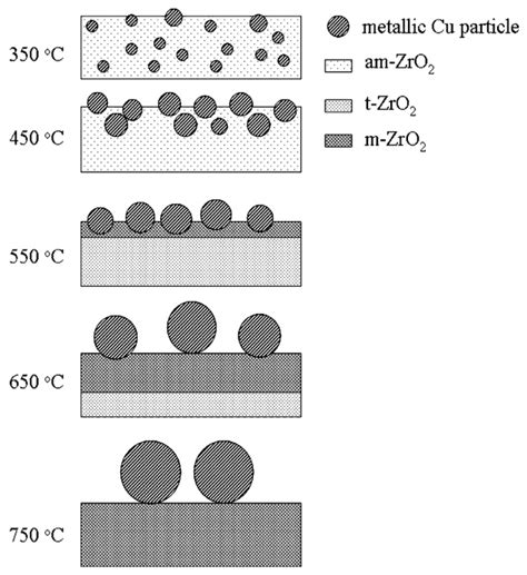 Copper–Zirconia Catalysts: Powerful Multifunctional Catalytic Tools to ...