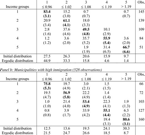 Transition Matrix 的图像结果