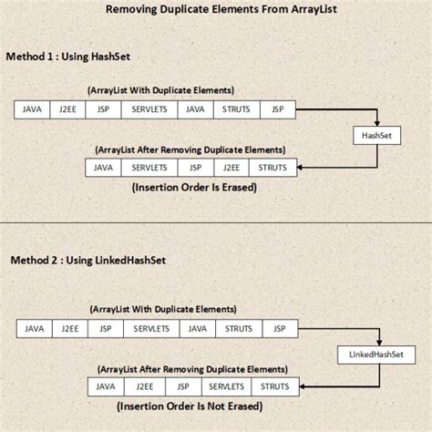 Image result for ArrayList Java Example