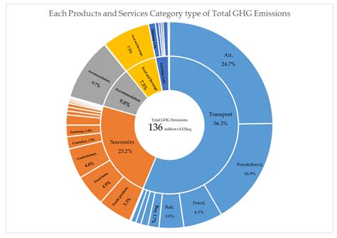 Carbon Footprint Evaluation Based on Tourist Consumption toward ...