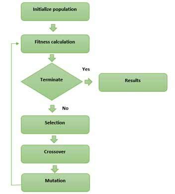 Image result for Genetic Algorithm Mdel Sample Example Step by Step