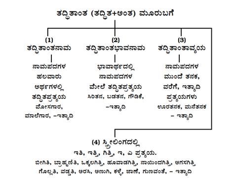 ಕೃದಂತಗಳು ಮತ್ತು ತದ್ಧಿತಾಂತಗಳು - ಕನ್ನಡ ವ್ಯಾಕರಣ - kannada grammar ...