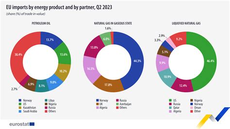 EU imports of energy products continued to drop in Q2 2023 - News articles - Eurostat