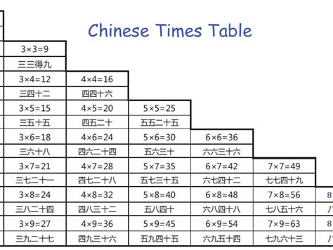 Image result for How to Use Chinese Multiplication Table