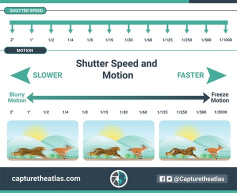 Photography Shutter Speed Chart