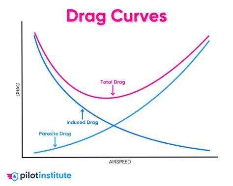 Types Of Drag