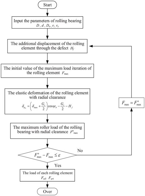 Image result for How to Work Out an Iterative Formula