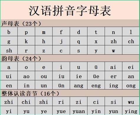 26个汉语拼音字母表读法（共三种读法）区分_汉语拼音字母表