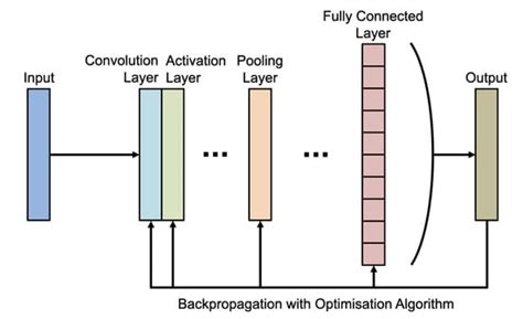 Genetic Algorithm Based Deep Learning Neural Network Structure and ...