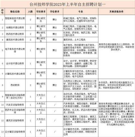 台州技师学院公开招聘工作人员70名_岗位_专业_体检