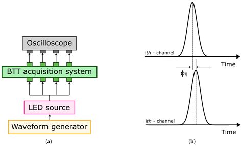 Experimental Investigation on Hardware and Triggering Effect in Tip ...