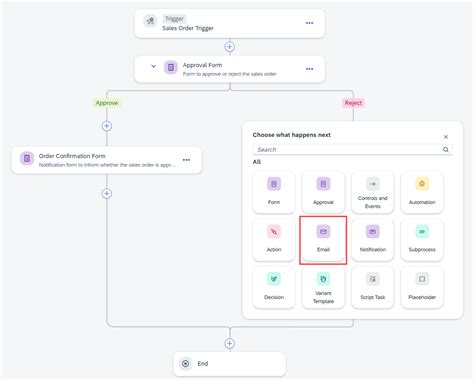 Image result for SAP Sales Order Process
