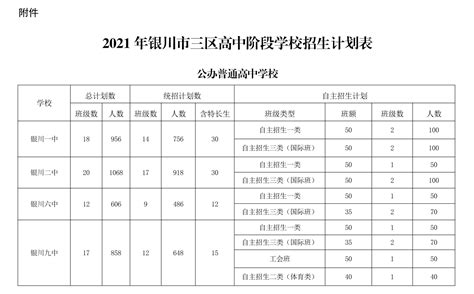 银川市教育局关于下达2021年三区高中阶段学校招生计划的通知-银川市人民政府门户网站