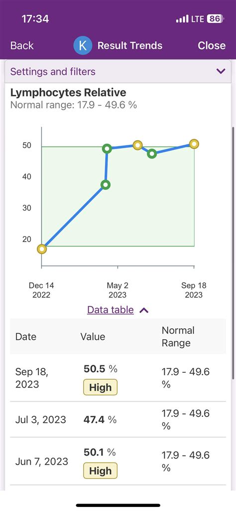 Had anyone else had low neutrophils and high lymphocytes for several ...