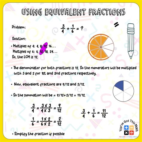 Adding Fractions with Unlike Denominators Anchor Chart | Free Printable