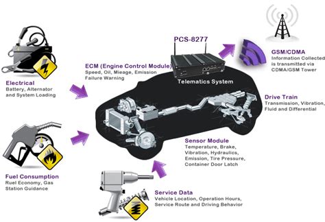 Telematics Service 的图像结果
