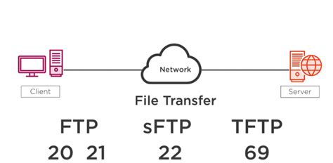 Types of Protocols 的图像结果