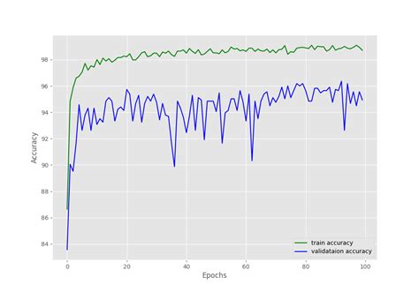 Image result for Resnet34 Architecture for Image Classification Using Numpy