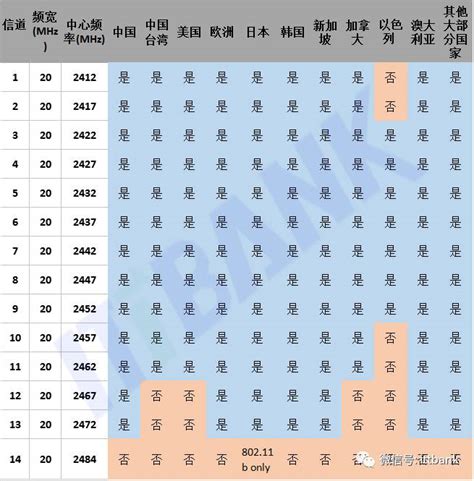 无线知识：WIFI无线网络2.4G(2.4GHz)、5G 5.8G(5.8GHz)频谱各信道及对应频率 - UFO.WORK