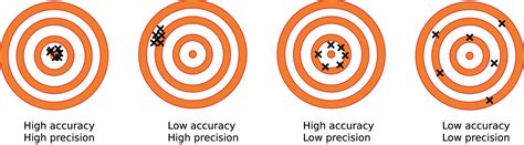 Image result for Difference Between Accuracy Precision