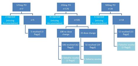 Enhanced Efficacy of High Dose Oral Vancomycin Therapy in Clostridium ...