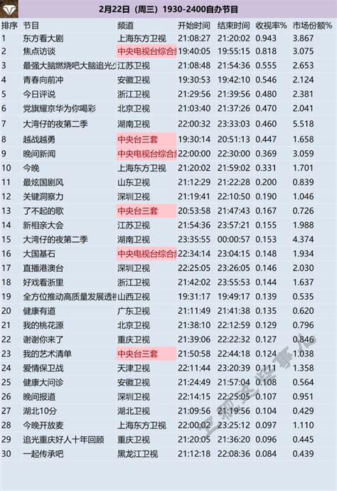 2月22日（周三）收视率_腾讯新闻