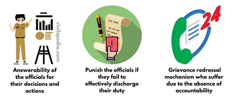 Concept of Accountability (UPSC Notes) - civilspedia.com
