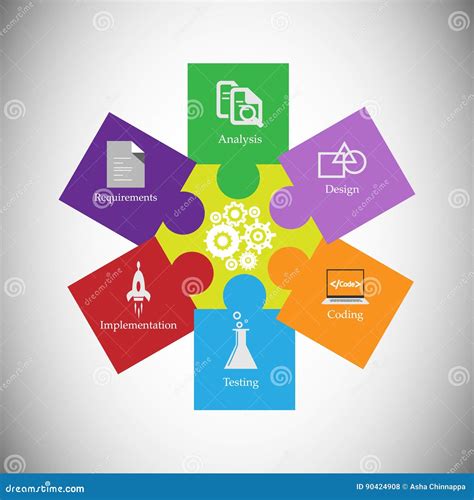 Software Development Life Cycle Phases 的图像结果